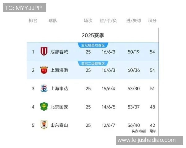 上海足球队在选拔赛中以54分稳居积分榜首位竞争激烈引人关注